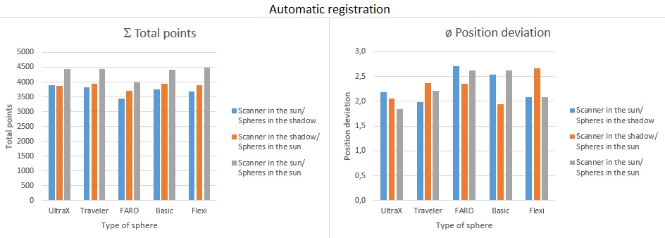Analysis of automatic registration for all types of spheres