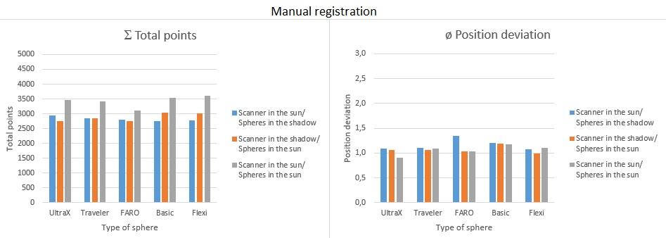 Analysis of manual registration for all types of spheres