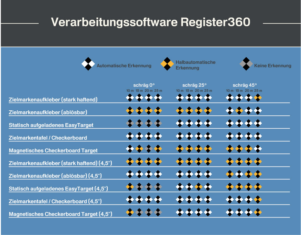 Erkennung der Targets (schräge Ausrichtung) in der Software Register360