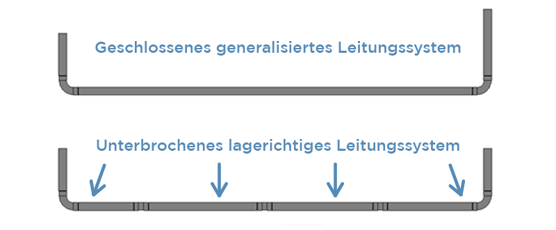Geschlossenes und unterbrochenes Leitungssystem