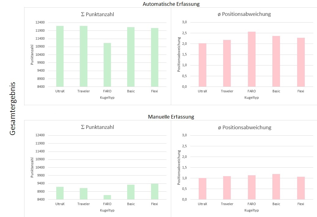 Gesamtergebnis der Analyse der automatischen und manuellen Erfassung für alle Kugeltypen