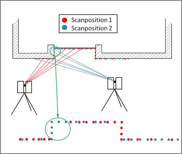 Scanning ohne Abschattung durch mehrere Scanner-Standorte