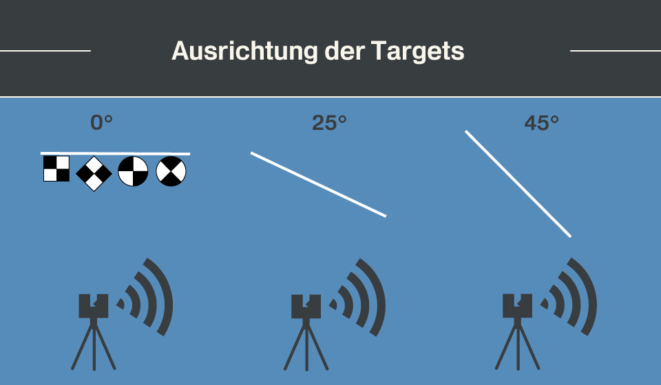 Ausrichtung Scanner - Targets