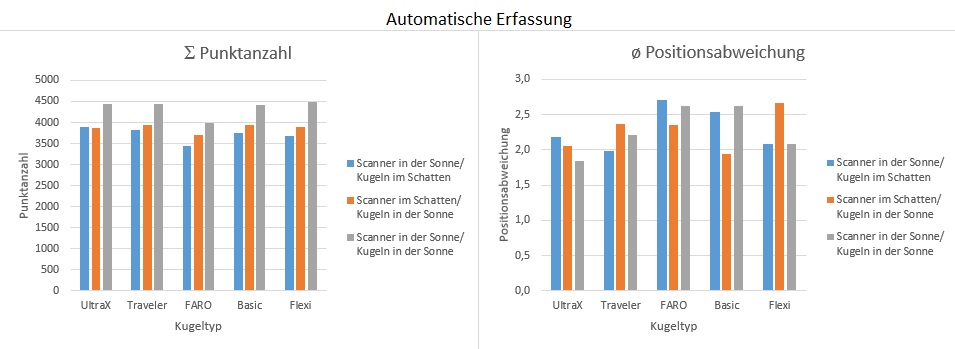 Analyse der automatischen Erfassung für alle Kugeltypen