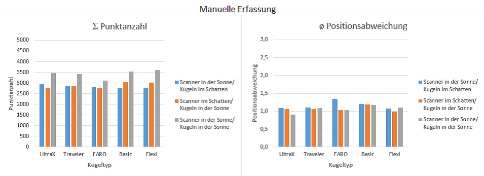 Analyse der manuellen Erfassung für alle Kugeltypen
