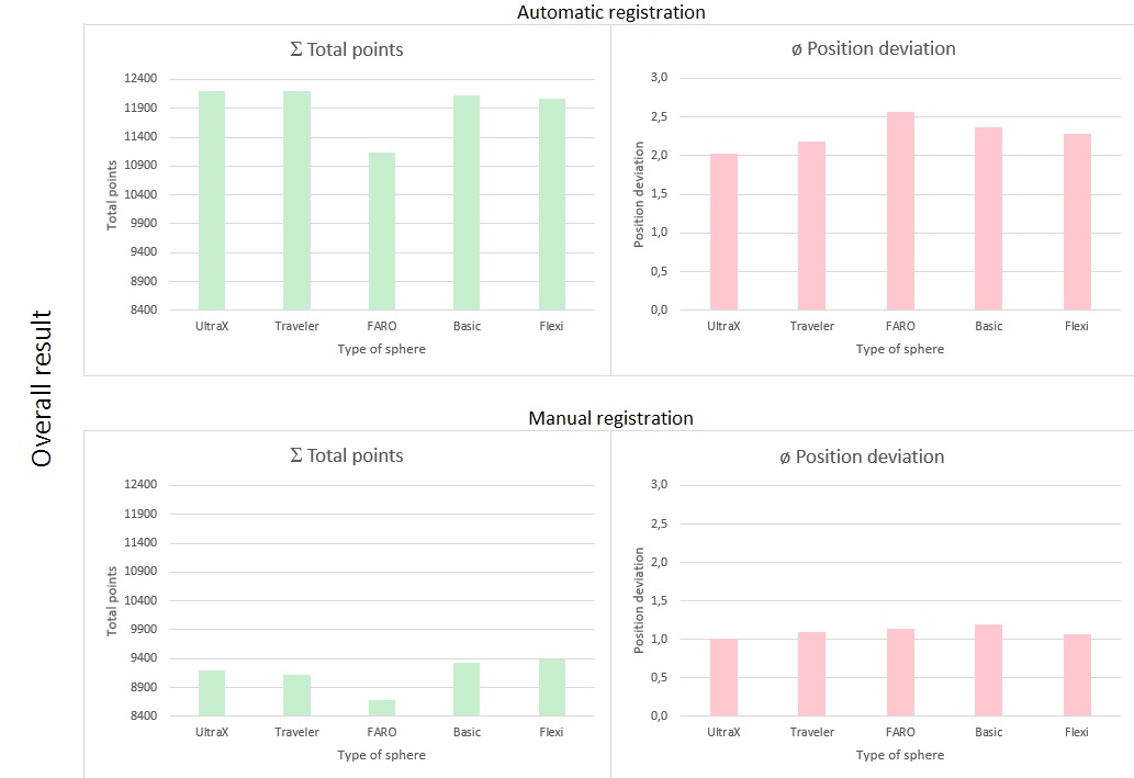 Overall result of analysis for automatic and manual registration for all types of spheres