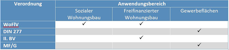 Richtlinien und Verordnungen für die Mietflächenberechnung von Immobilien