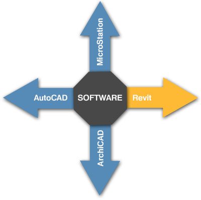 Selection of the most optimal modelling software for the project requirements