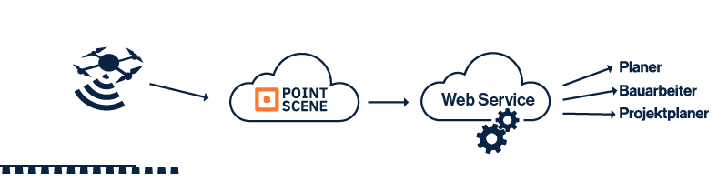 Prozess der Datenverarbeitung mit Pointscene nach Drohnenflug