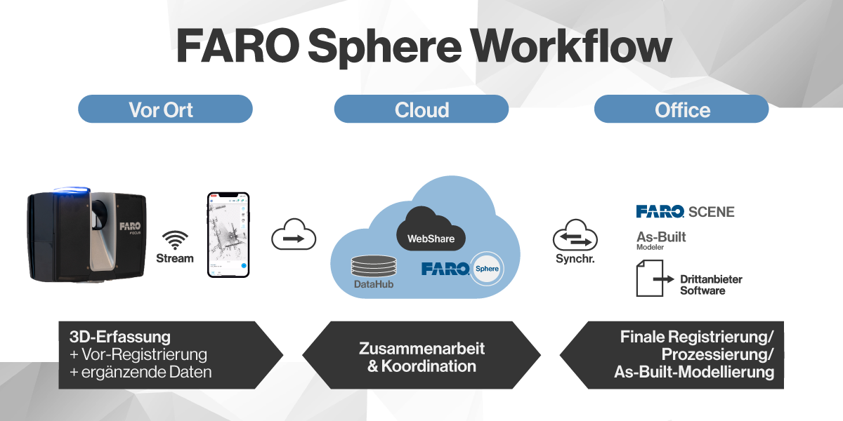 FARO Sphere Workflow