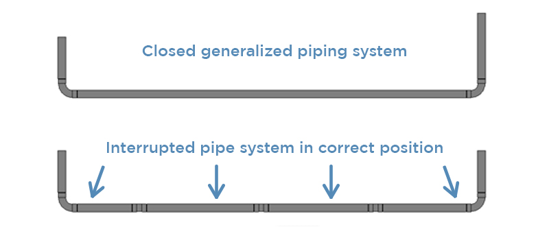 Closed and interrupted piping system