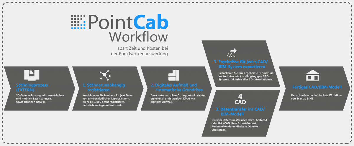 PointCab Workflow