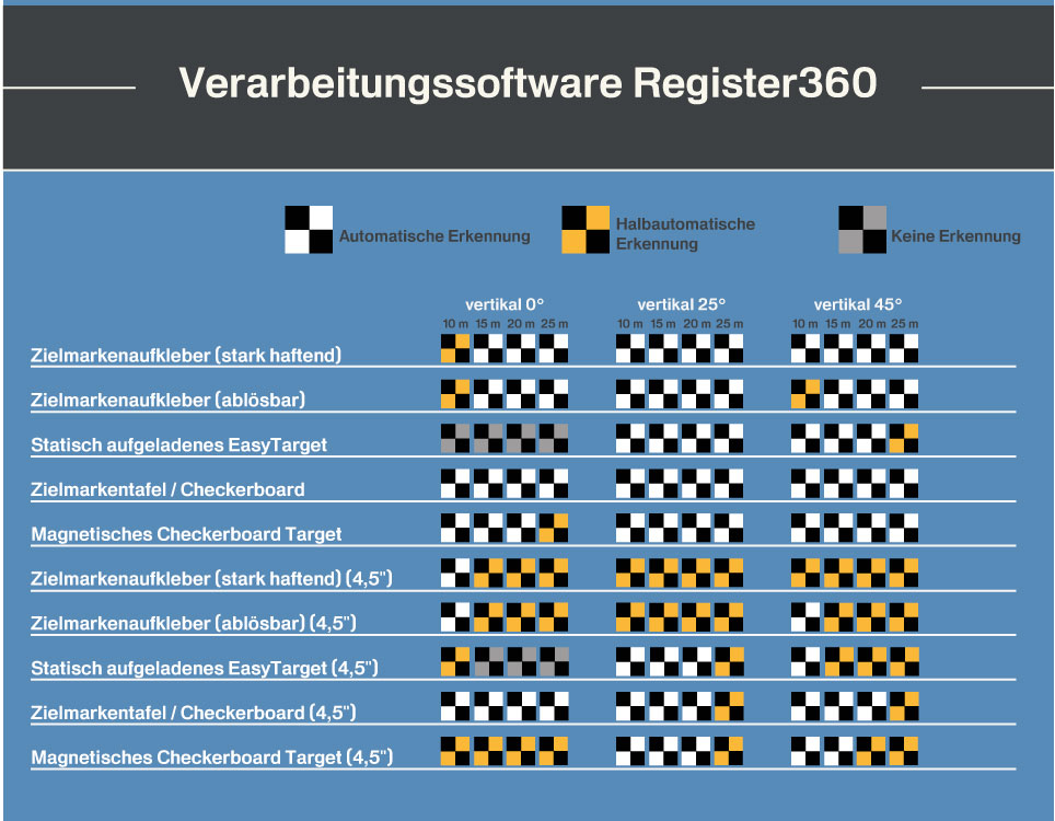 Erkennung der Targets (vertikale Ausrichtung) in der Software Register360