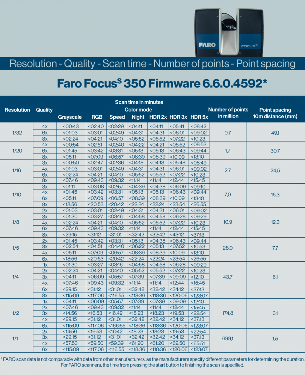 Scan time FARO Focus S 350