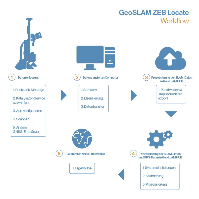 GeoSLAM ZEB Locate Workflow