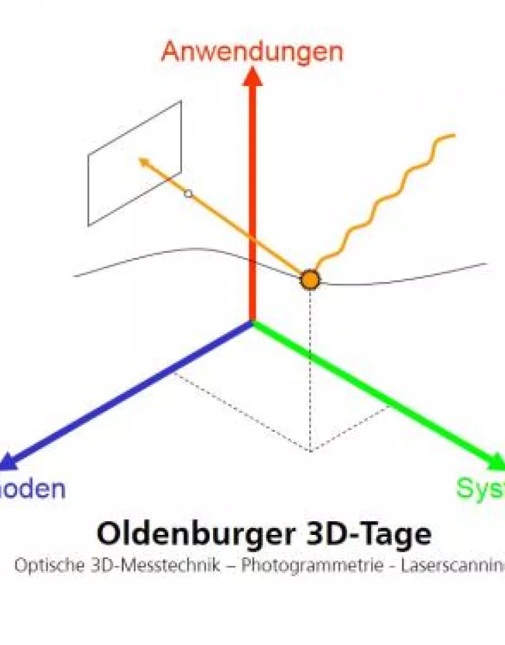 17. Oldenburger 3D-Tage am 31.01. und 01.02.2018 mit Laserscanning Europe