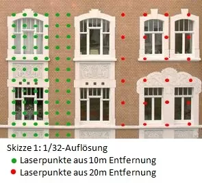 Laserscanner-Auflösung 1/32