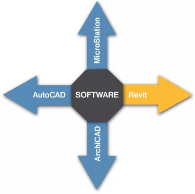 Auswahl der optimalsten Modellierungssoftware für die Projektanforderungen