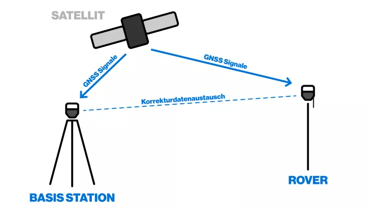 Base und Rover Infografik