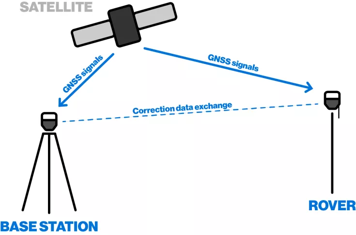 Base und Rover Infografik EN