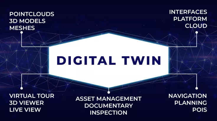 Digital Twin Mindmap
