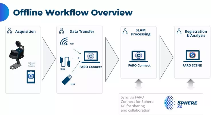FARO Orbis offline workflow overview