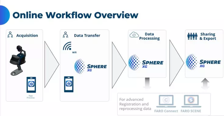 FARO Orbis online workflow overview