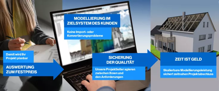 Modellierung Projektablauf