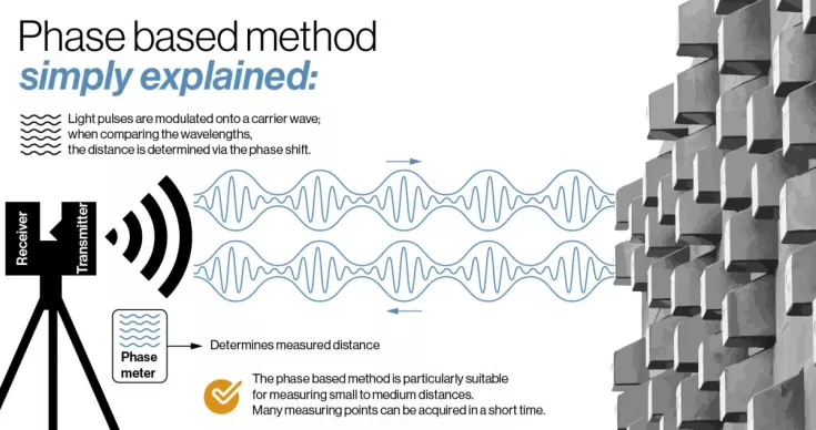 Phase based scanning method