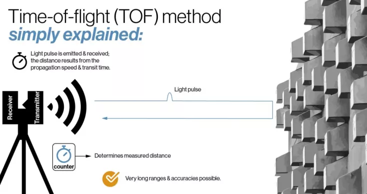Time of Flight scanning
