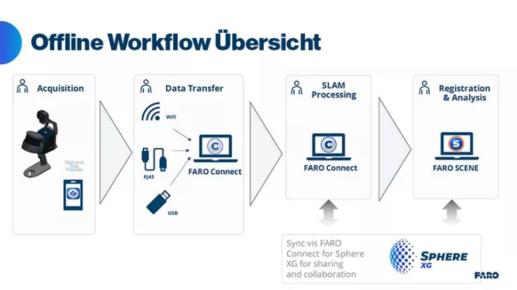 FARO Orbis Offline Übersicht
