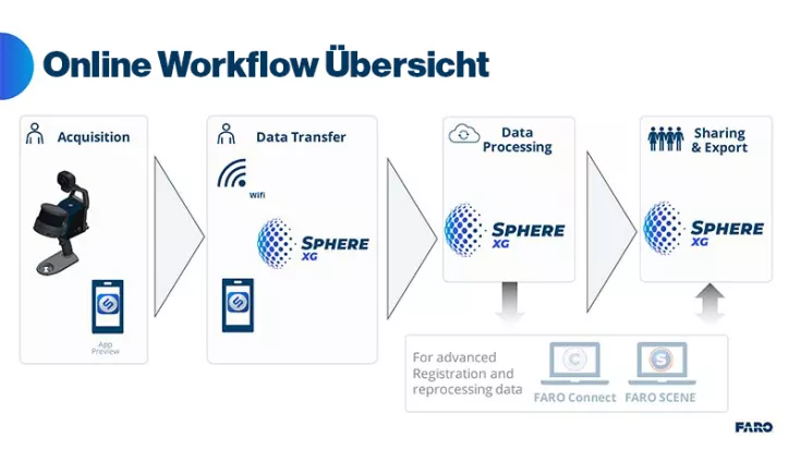 FARO Orbis Online Übersicht